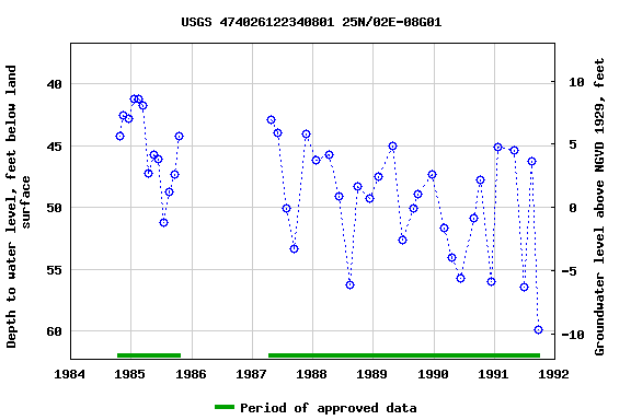 Graph of groundwater level data at USGS 474026122340801 25N/02E-08G01
