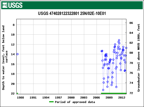 Graph of groundwater level data at USGS 474028122322801 25N/02E-10E01