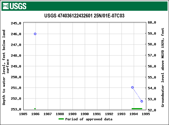 Graph of groundwater level data at USGS 474036122432601 25N/01E-07C03