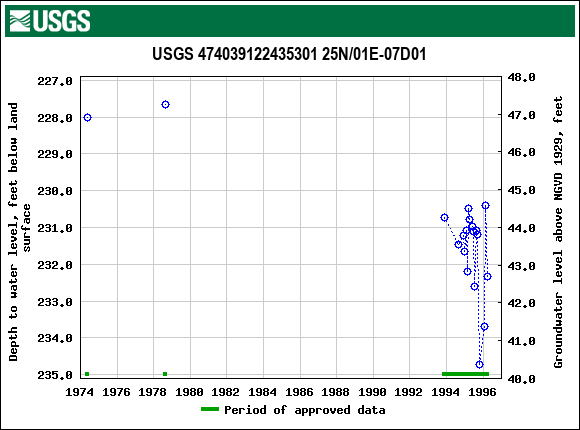 Graph of groundwater level data at USGS 474039122435301 25N/01E-07D01