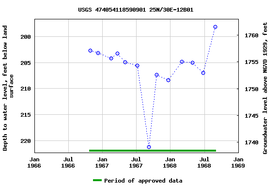 Graph of groundwater level data at USGS 474054118590901 25N/30E-12B01