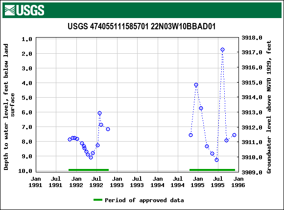 Graph of groundwater level data at USGS 474055111585701 22N03W10BBAD01