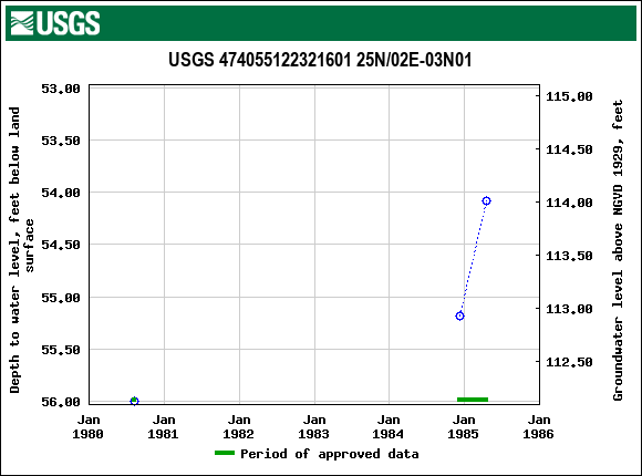 Graph of groundwater level data at USGS 474055122321601 25N/02E-03N01