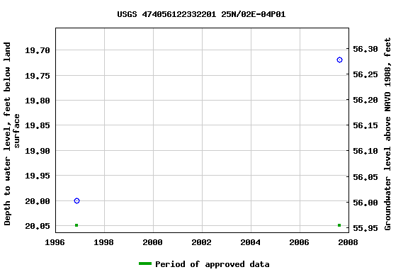 Graph of groundwater level data at USGS 474056122332201 25N/02E-04P01