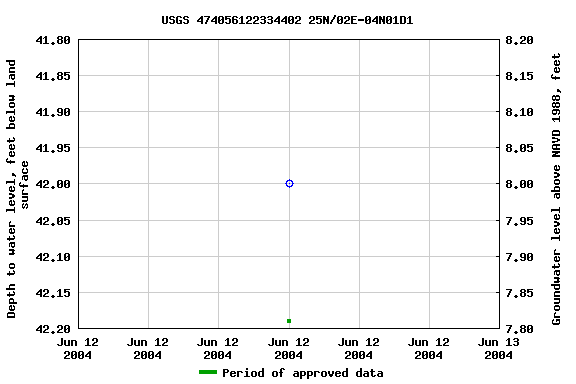 Graph of groundwater level data at USGS 474056122334402 25N/02E-04N01D1