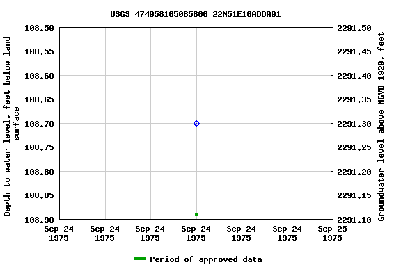 Graph of groundwater level data at USGS 474058105085600 22N51E10ADDA01