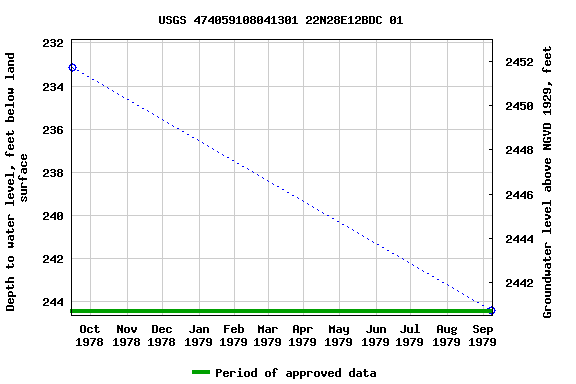 Graph of groundwater level data at USGS 474059108041301 22N28E12BDC 01