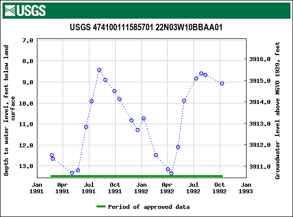 Graph of groundwater level data at USGS 474100111585701 22N03W10BBAA01