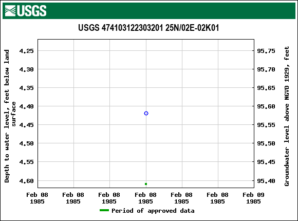 Graph of groundwater level data at USGS 474103122303201 25N/02E-02K01