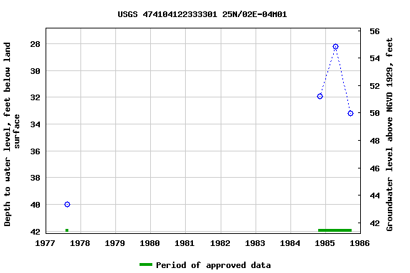 Graph of groundwater level data at USGS 474104122333301 25N/02E-04M01