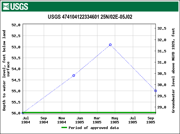 Graph of groundwater level data at USGS 474104122334601 25N/02E-05J02