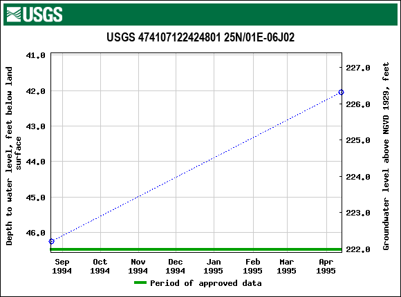 Graph of groundwater level data at USGS 474107122424801 25N/01E-06J02