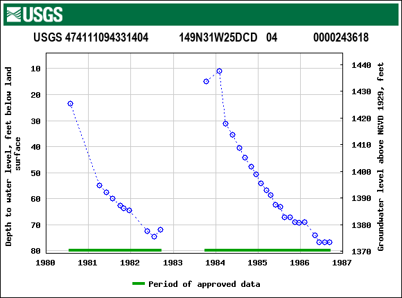 Graph of groundwater level data at USGS 474111094331404           149N31W25DCD   04             0000243618