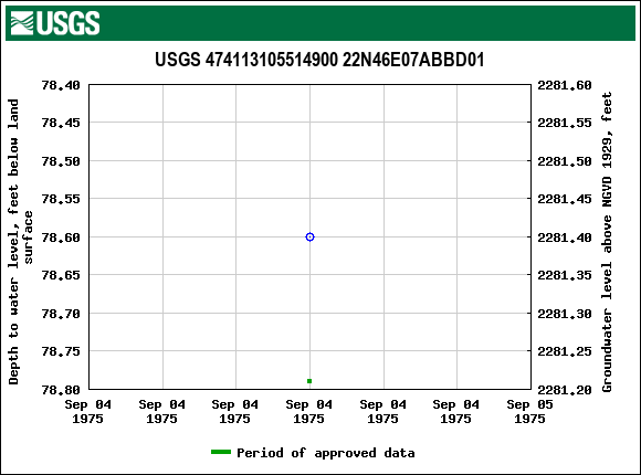 Graph of groundwater level data at USGS 474113105514900 22N46E07ABBD01