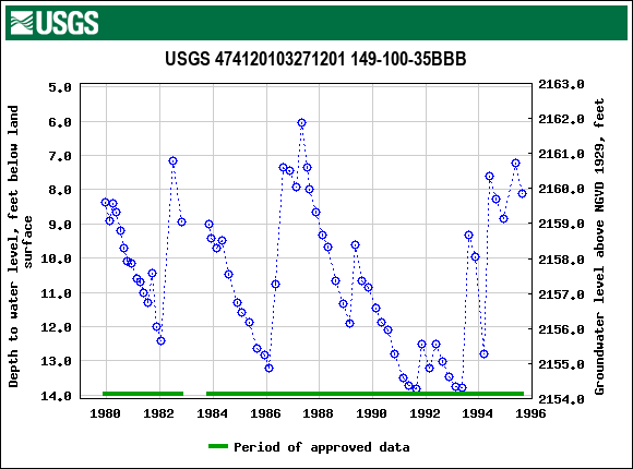 Graph of groundwater level data at USGS 474120103271201 149-100-35BBB