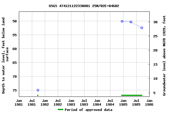 Graph of groundwater level data at USGS 474121122330801 25N/02E-04G02