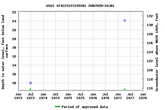 Graph of groundwater level data at USGS 474123123335201 26N/02W-34J01