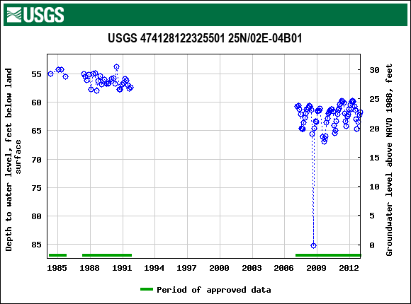 Graph of groundwater level data at USGS 474128122325501 25N/02E-04B01