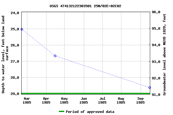 Graph of groundwater level data at USGS 474132122303501 25N/02E-02C02