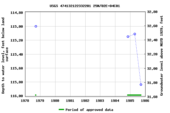 Graph of groundwater level data at USGS 474132122332201 25N/02E-04C01