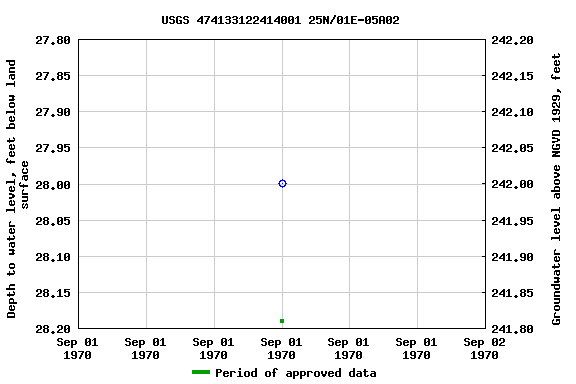 Graph of groundwater level data at USGS 474133122414001 25N/01E-05A02