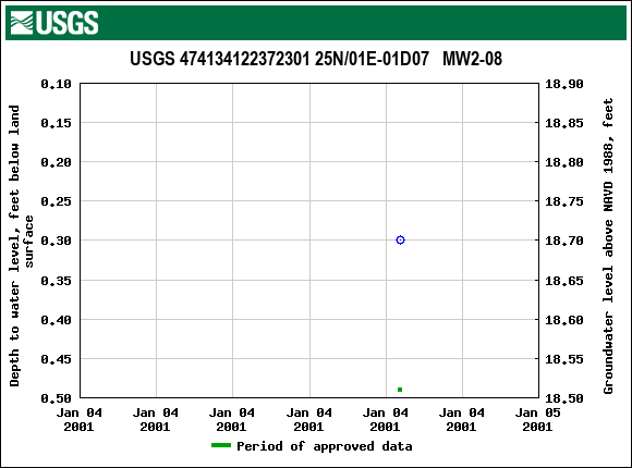 Graph of groundwater level data at USGS 474134122372301 25N/01E-01D07   MW2-08