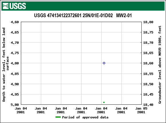 Graph of groundwater level data at USGS 474134122372601 25N/01E-01D02   MW2-01