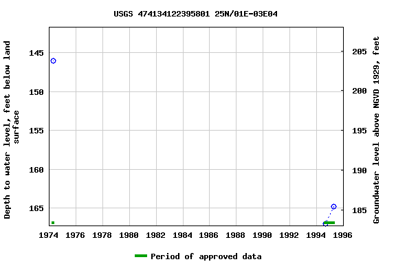 Graph of groundwater level data at USGS 474134122395801 25N/01E-03E04