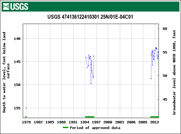 Graph of groundwater level data at USGS 474136122410301 25N/01E-04C01
