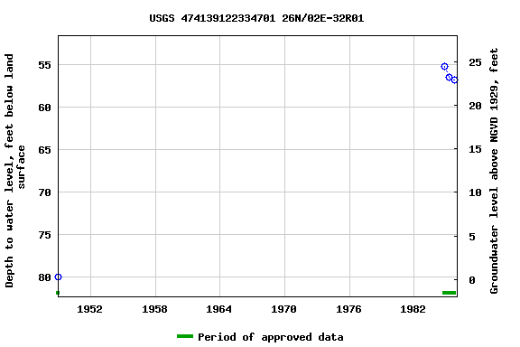 Graph of groundwater level data at USGS 474139122334701 26N/02E-32R01