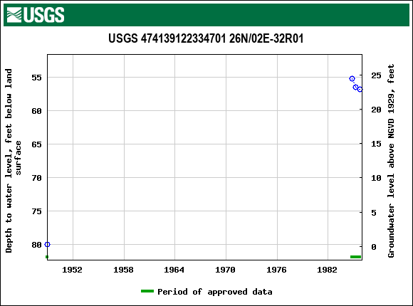 Graph of groundwater level data at USGS 474139122334701 26N/02E-32R01