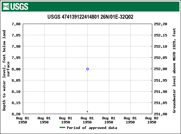 Graph of groundwater level data at USGS 474139122414801 26N/01E-32Q02