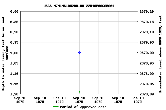 Graph of groundwater level data at USGS 474146105290100 22N49E06CABA01