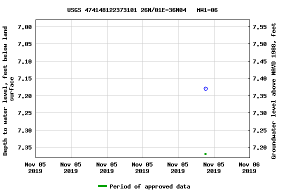 Graph of groundwater level data at USGS 474148122373101 26N/01E-36N04   MW1-06