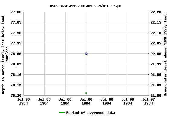 Graph of groundwater level data at USGS 474149122381401 26N/01E-35Q01