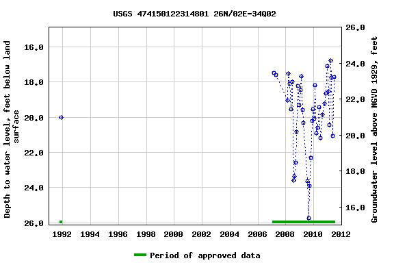 Graph of groundwater level data at USGS 474150122314801 26N/02E-34Q02