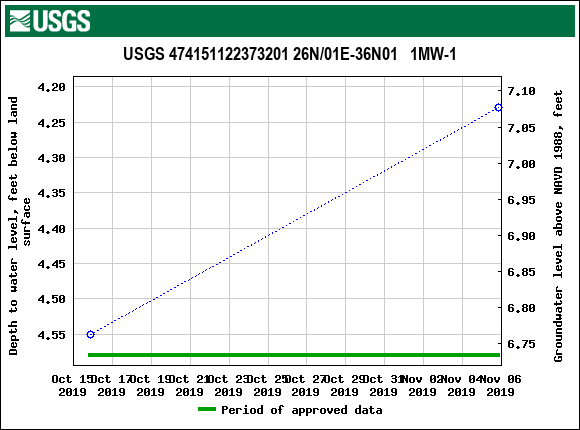 Graph of groundwater level data at USGS 474151122373201 26N/01E-36N01   1MW-1