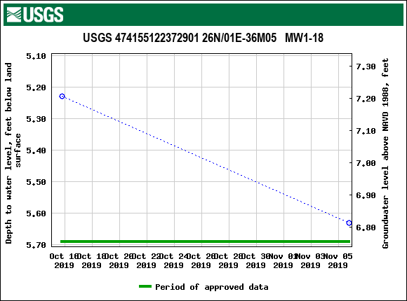 Graph of groundwater level data at USGS 474155122372901 26N/01E-36M05   MW1-18