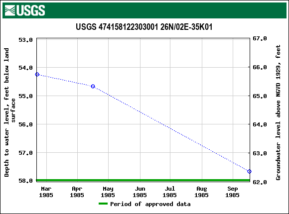 Graph of groundwater level data at USGS 474158122303001 26N/02E-35K01