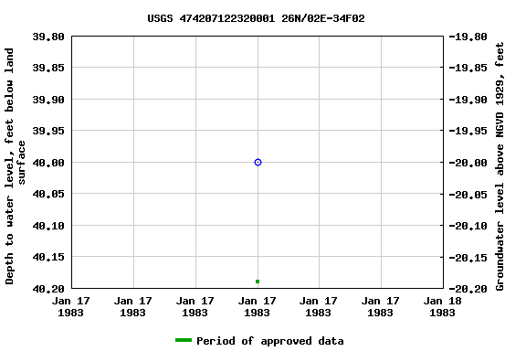 Graph of groundwater level data at USGS 474207122320001 26N/02E-34F02