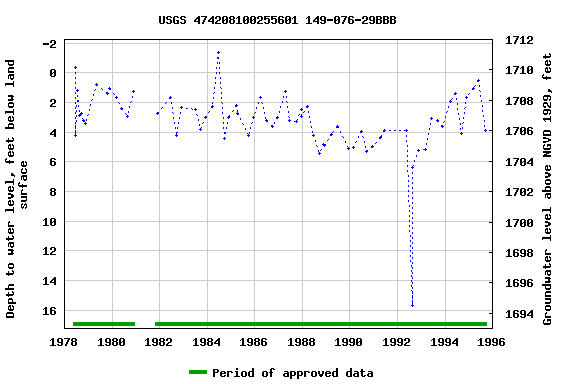 Graph of groundwater level data at USGS 474208100255601 149-076-29BBB