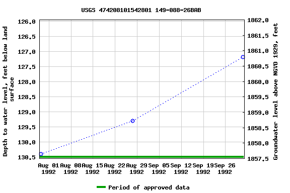 Graph of groundwater level data at USGS 474208101542801 149-088-26BAB