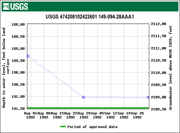 Graph of groundwater level data at USGS 474208102422601 149-094-28AAA1