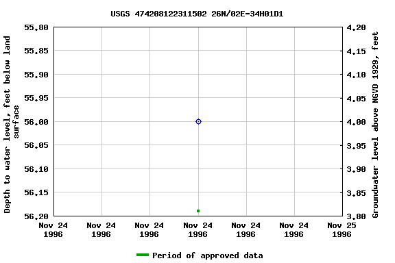 Graph of groundwater level data at USGS 474208122311502 26N/02E-34H01D1