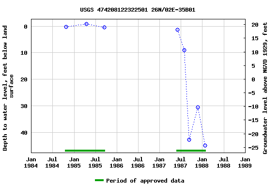 Graph of groundwater level data at USGS 474208122322501 26N/02E-35B01