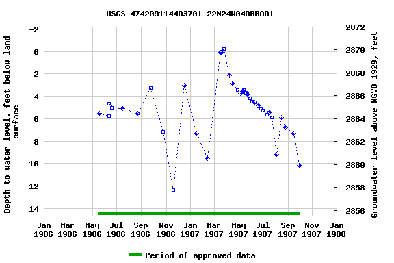 Graph of groundwater level data at USGS 474209114403701 22N24W04ABBA01