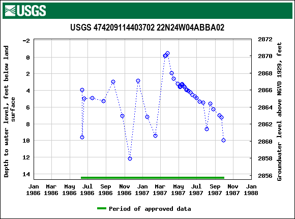 Graph of groundwater level data at USGS 474209114403702 22N24W04ABBA02