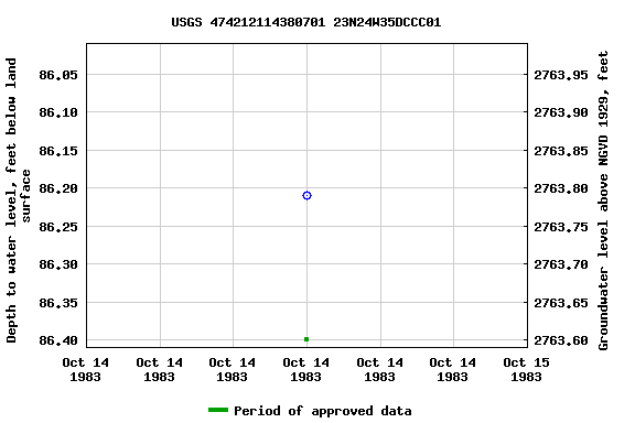 Graph of groundwater level data at USGS 474212114380701 23N24W35DCCC01