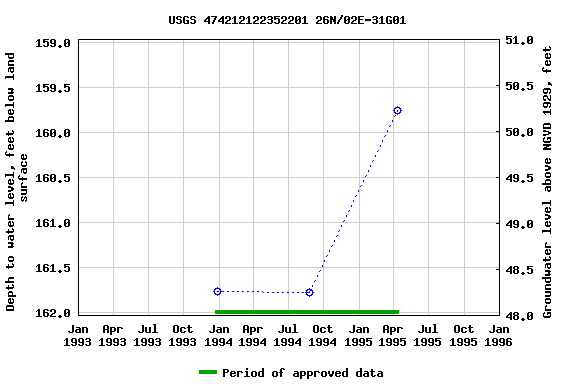Graph of groundwater level data at USGS 474212122352201 26N/02E-31G01