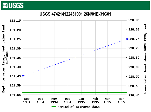 Graph of groundwater level data at USGS 474214122431901 26N/01E-31G01